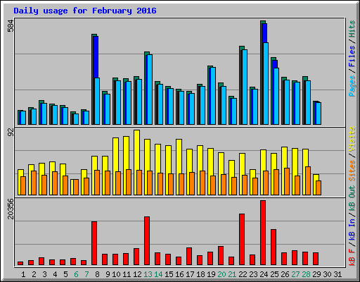 Daily usage for February 2016