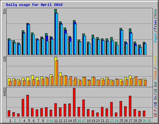 Daily usage for April 2016