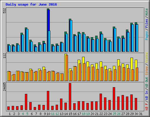 Daily usage for June 2016