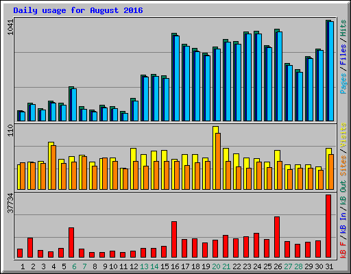 Daily usage for August 2016