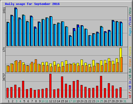 Daily usage for September 2016