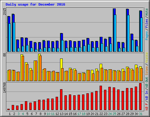 Daily usage for December 2016