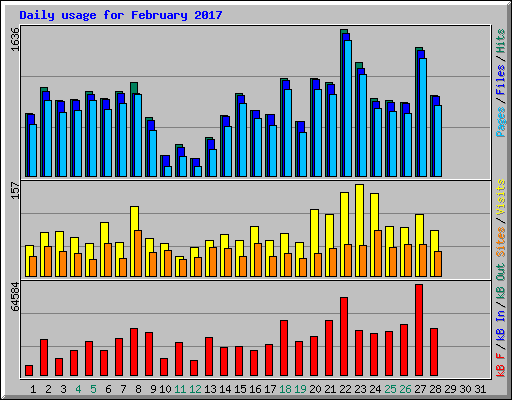 Daily usage for February 2017