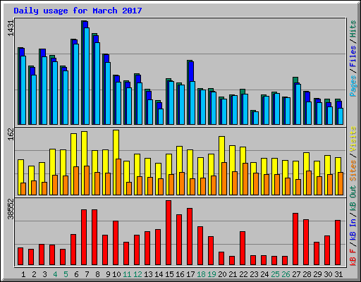 Daily usage for March 2017