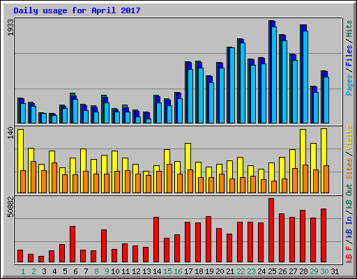 Daily usage for April 2017