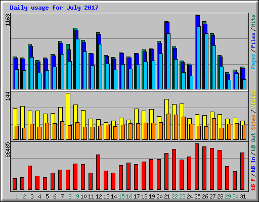 Daily usage for July 2017