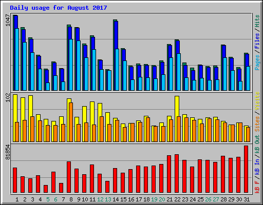 Daily usage for August 2017