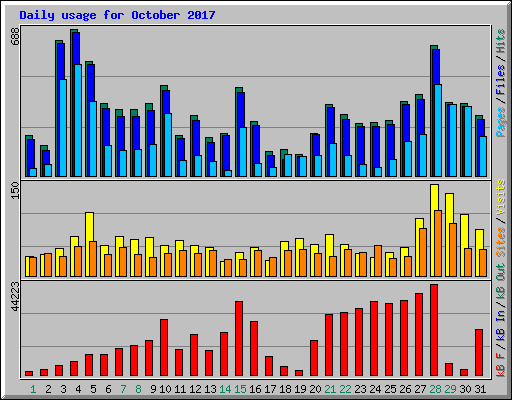 Daily usage for October 2017