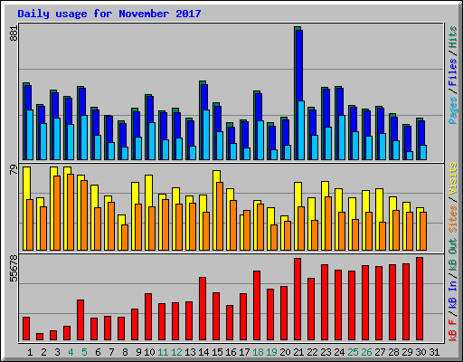 Daily usage for November 2017