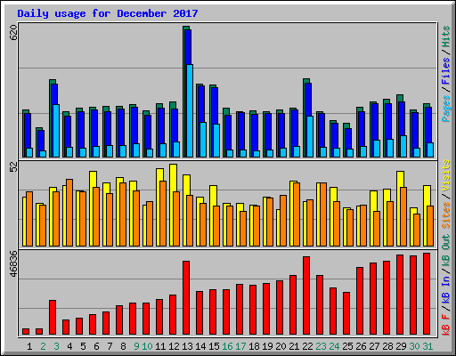 Daily usage for December 2017