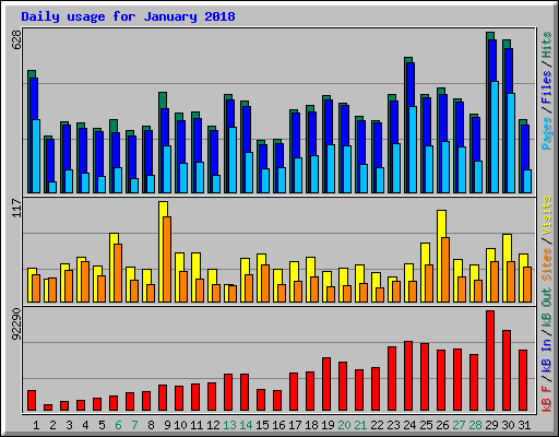 Daily usage for January 2018