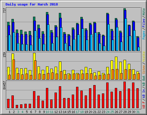 Daily usage for March 2018