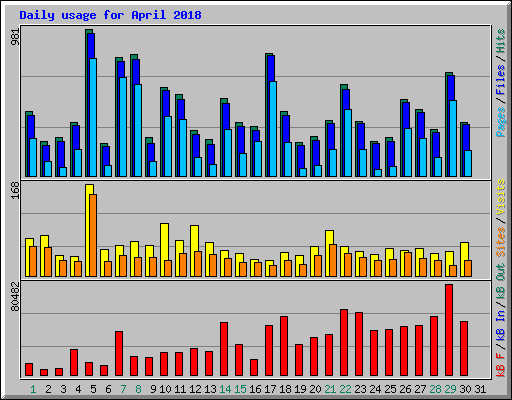 Daily usage for April 2018