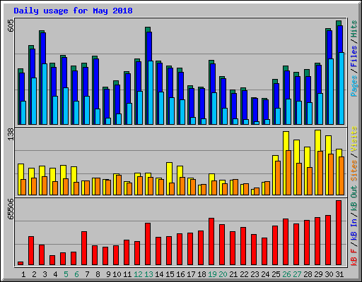 Daily usage for May 2018