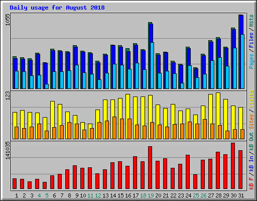 Daily usage for August 2018