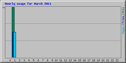 Hourly usage for March 2011