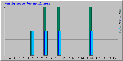 Hourly usage for April 2011