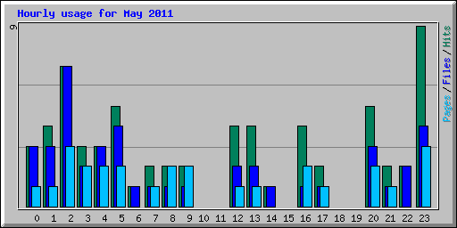 Hourly usage for May 2011