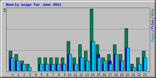 Hourly usage for June 2011