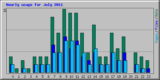 Hourly usage for July 2011