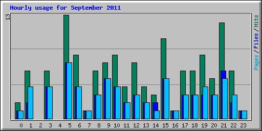 Hourly usage for September 2011