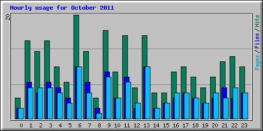 Hourly usage for October 2011