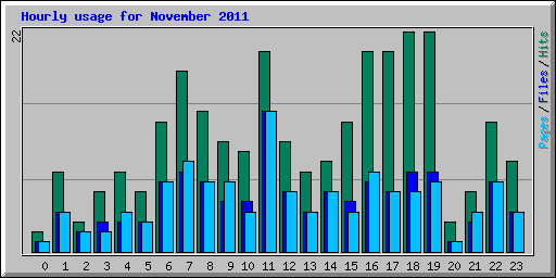 Hourly usage for November 2011