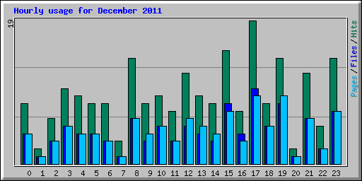 Hourly usage for December 2011
