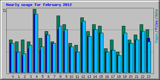 Hourly usage for February 2012