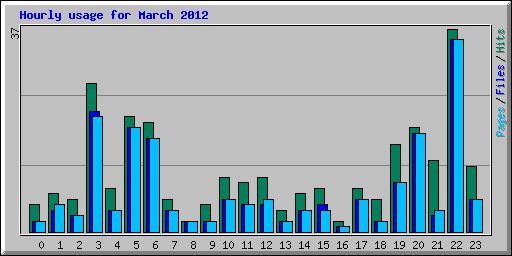 Hourly usage for March 2012