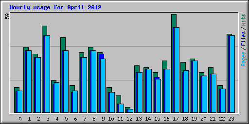 Hourly usage for April 2012