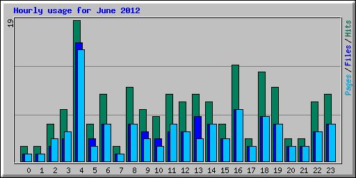 Hourly usage for June 2012