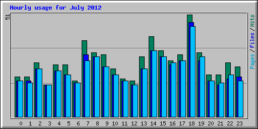 Hourly usage for July 2012
