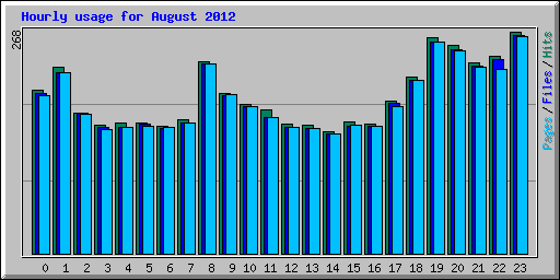 Hourly usage for August 2012