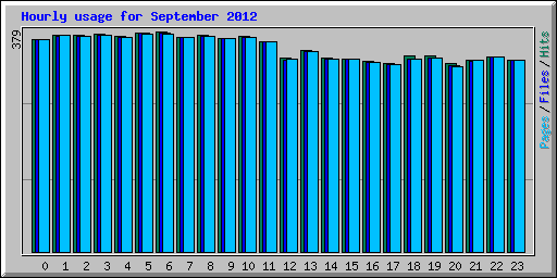 Hourly usage for September 2012