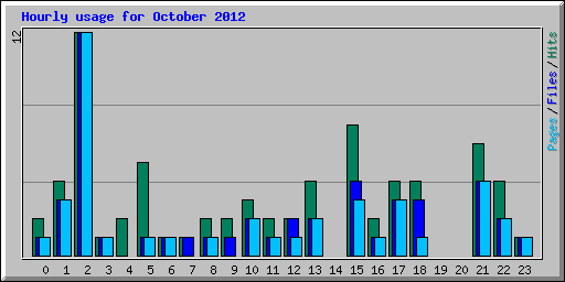 Hourly usage for October 2012