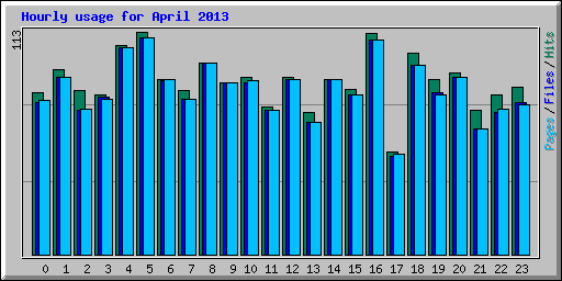 Hourly usage for April 2013