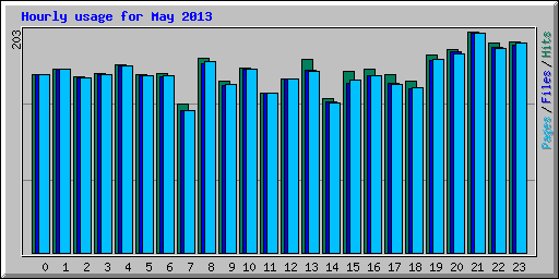 Hourly usage for May 2013