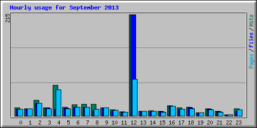 Hourly usage for September 2013