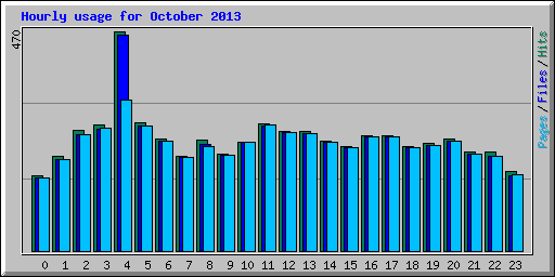 Hourly usage for October 2013