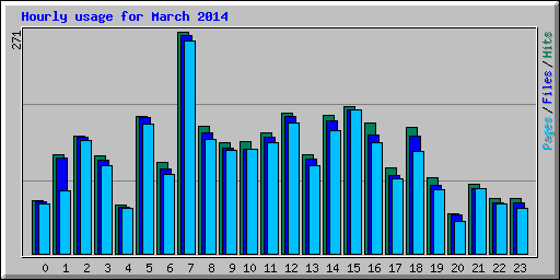 Hourly usage for March 2014