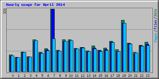 Hourly usage for April 2014