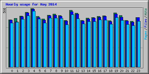 Hourly usage for May 2014