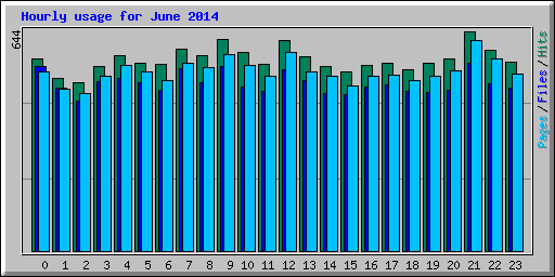Hourly usage for June 2014