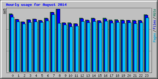 Hourly usage for August 2014