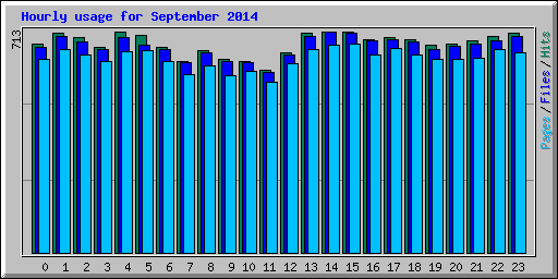 Hourly usage for September 2014