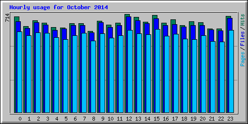 Hourly usage for October 2014