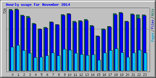 Hourly usage for November 2014