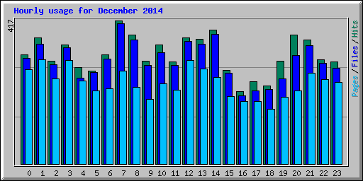 Hourly usage for December 2014