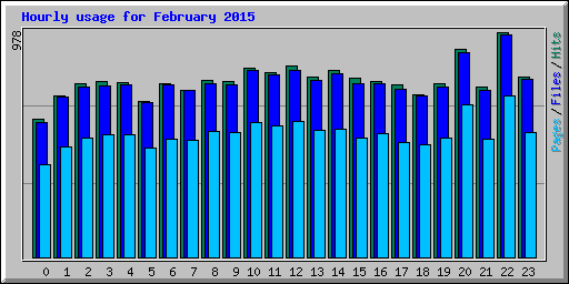 Hourly usage for February 2015